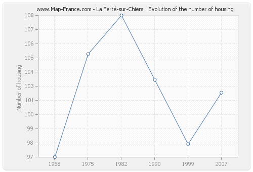 La Ferté-sur-Chiers : Evolution of the number of housing
